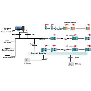 système d'interphone IP / page / party line
