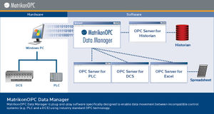 logiciel de gestion de données / de connexion de serveurs OPC / de process