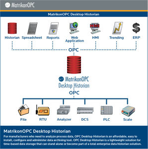 logiciel OPC / d'archivage de données