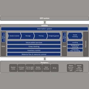 logiciel de gestion d'entrepôt (WMS) / de supervision / de contrôle / d'ERP
