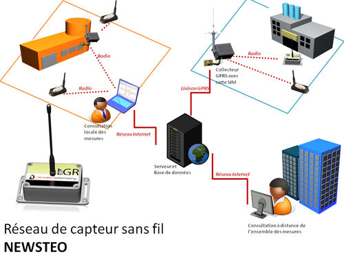 Réseau de capteur sans fil WSN 868 MHz Newsteo SAS