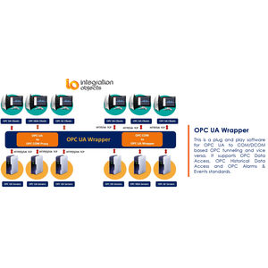 logiciel Unified Architecture