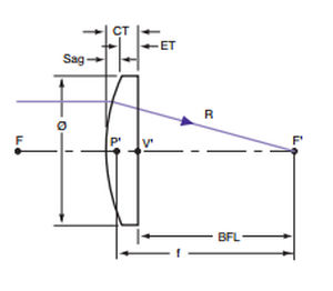 lentille plan-convexe