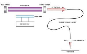 laser pulsé