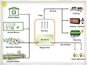 unité de production de biogaz