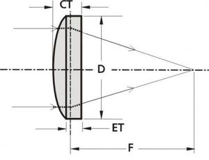 lentille sphérique