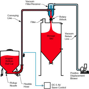 système de transport pneumatique en phase diluée 1