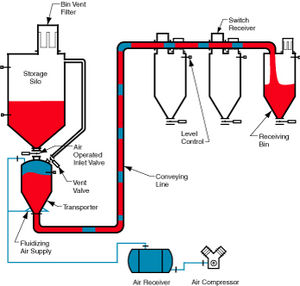 système de transport pneumatique en phase dense