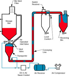 système de transport pneumatique en phase dense 1