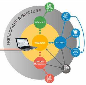 solution logicielle de supervision