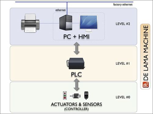Système de contrôle pour applications pharmaceutiques - Architecture - DE LAMA S.p.A.