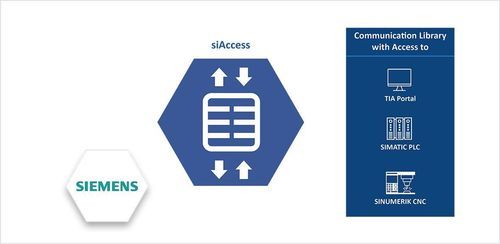 Librairie logicielle d'interface - siAccess - Softing Industrial Automation - de communication / de programmation d’applications / de transfert de données