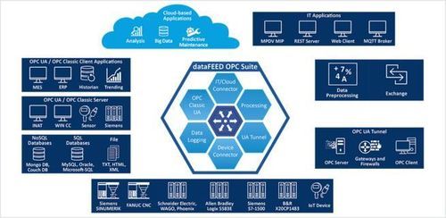 Logiciel OPC - dataFEED MQTT Connector - Softing Industrial Automation - de supervision / d'acquisition / analyse de données / de connectivité IoT cloud