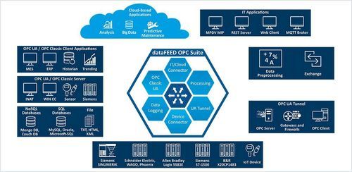 Logiciel serveur OPC - dataFEED MindSphere Connector - Softing Industrial Automation - de supervision / d'acquisition / analyse de données / convertisseur de protocole