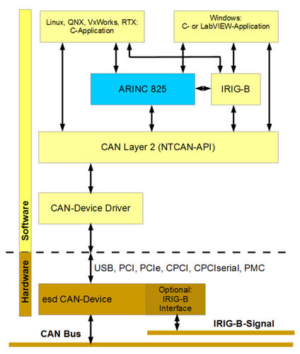 Logiciel de synchronisation - ARINC 825 - esd electronics gmbh - de réseau CAN / pour applications aérospatiales / temps réel