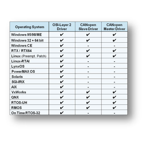 Logiciel de commande - CANopen Protocol Stack - esd electronics gmbh - de gestion et de configuration de réseau / esclave