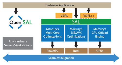 Logiciel de développement - MultiCore Plus - MERCURY SYSTEMS - de stockage / embarqué / de traitement d'images
