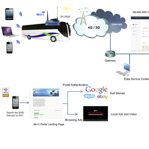 Réseau sans fil - WiFi Bus Solution | Internet onboard - Shenzhen Wlink Technology Co., LTD