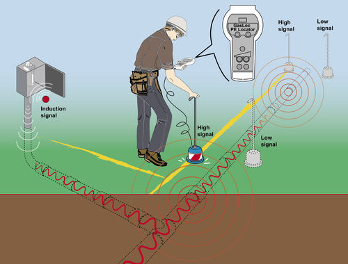 Localisateur de tuyaux en polyéthylène - GEO-LOC PE TONE GAS 500 - Gastech instruments srl - de tuyaux de gaz