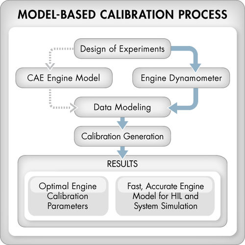 Logiciel d'optimisation - Model-Based Calibration Toolbox™ - The MathWorks - de modélisation / de calibration / de conception