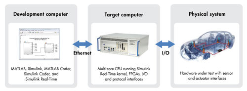 Logiciel de prototypage rapide - Simulink Real-Time™ - The MathWorks - de test / de commande / de simulation