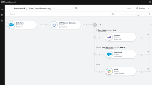 App de comptabilité - IBM - d'automatisation / de planification / de connectivité