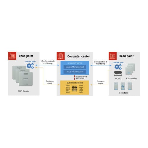Suite logicielle d'acquisition de données - CrossTalk series - KATHREIN Solutions GmbH - de gestion / RFID / de process