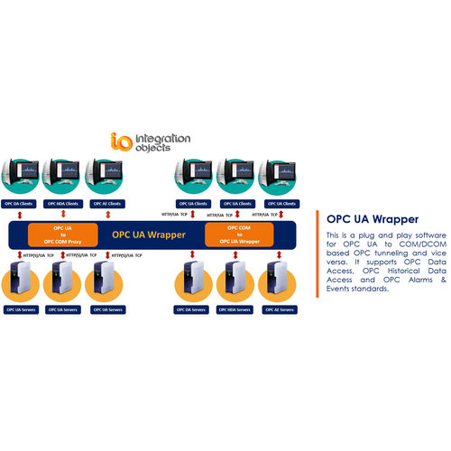 Logiciel Unified Architecture - OPC UA Wrapper - Integration Objects - serveur OPC / de tunneling OPC / TCP