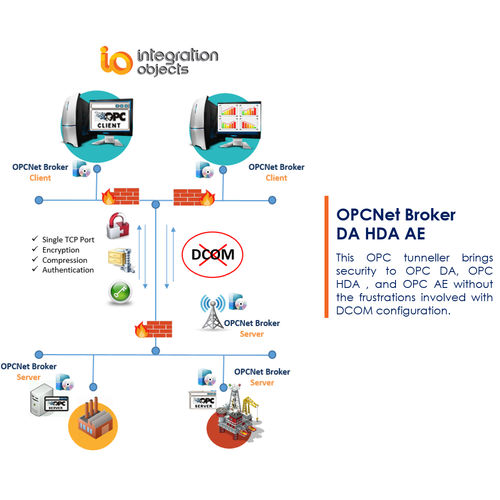 Logiciel de tunneling OPC - OPCNet Broker DA HDA AE - Integration Objects - configuration / de communication / de réseau