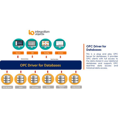 Logiciel serveur OPC - OPC Driver for Databases - Integration Objects - HMI / de SCADA / configuration