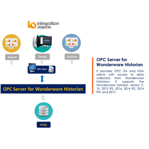 Logiciel serveur OPC - OPC Server for Wonderware Historian - Integration Objects - d'analyse / de reporting / d'interface