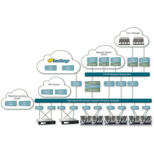 Solution logicielle de gestion de système de stockage - LXFS  - NEC - configuration / de stockage / industrielle