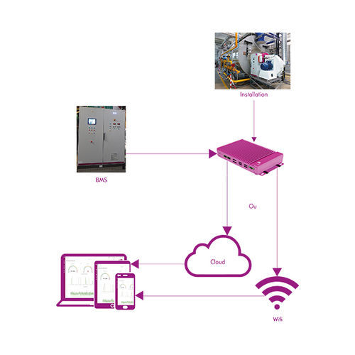 Logiciel de gestion - SMARTFLAM™ - FIVES PILLARD - de supervision / industriel / temps réel