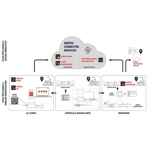 Application mobile pour pompe - Seepex - de gestion / de formulation / 3D