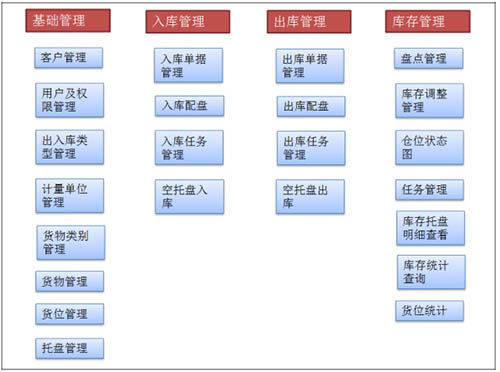 Système de contrôle pour entrepôt - WCS - Guangdong Sunli Intelligent Logistics Equipment Co., Ltd.