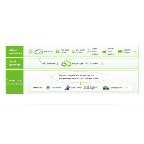 Logiciel de supervision - Neopipe  - Neoway Technology Company - de développement / d'optimisation / de réseau