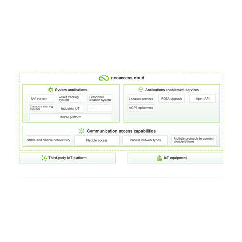 Plateforme Cloud IoT - Neoaccess  - Neoway Technology Company - de développement