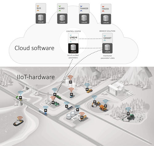 Plateforme Cloud de collecte de données - UNUM IIoT Platform - TECHNOTON - de supervision / de gestion d'énergie / industriel