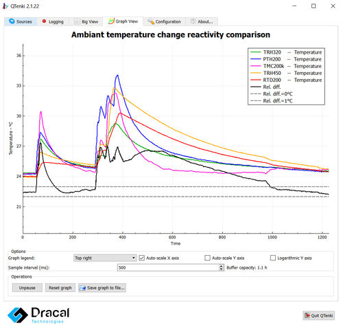 Logiciel enregistreur de données - QTenki - Dracal Technologies Inc. - d'analyse / d'interface / de visualisation