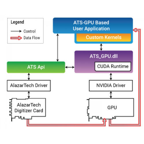 Librairie logicielle de programmation d’applications - ATS-GPU-BASE - AlazarTech - d'interface / de traitement de signal / Windows