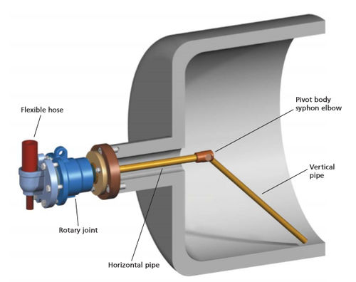 coude de siphon à pivot - Kadant Johnson Europe B.V.