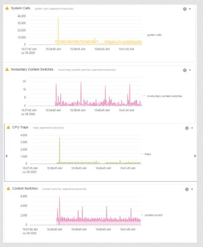 Système d'exploitation - Solaris  - Oracle