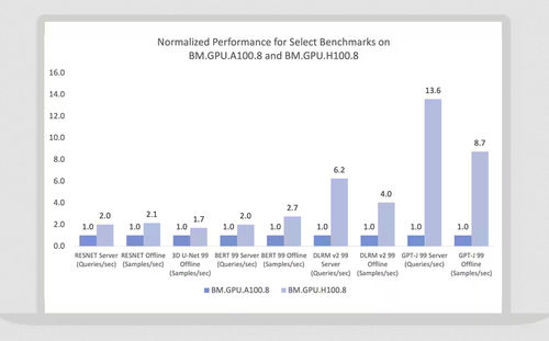 Logiciel de stockage - GPU Instances - Oracle - de formation / de machine / pour les infrastructures