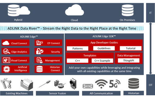 Logiciel de test - Edge SDK™  - ADLINK TECHNOLOGY - d'interopérabilité / de connectivité / cloud