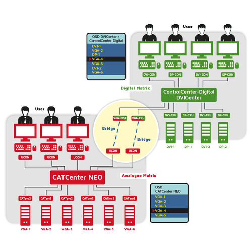 Logiciel de gestion d'accès réseau - Bridge - Guntermann & Drunck - pour l'industrie / temps réel / Windows
