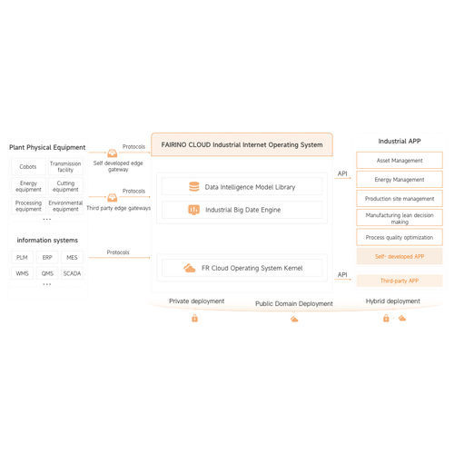 Solution logicielle de gestion - FR-CLOUD  - FAIRINO - industrielle / de réseau / cloud