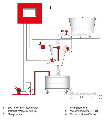 Contrôleur d'humidité - FRS-M - SENSOR CONTROL GmbH