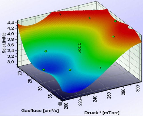 Logiciel d'optimisation - destra - Q-DAS Inc - d'analyse statistique Six Sigma / de process