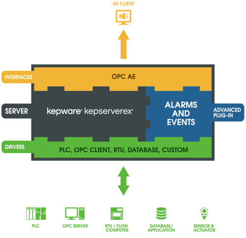 Logiciel OPC - Kepware - de supervision / d'alarme / de process