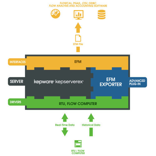 Logiciel configuration - EFM - Kepware - d'exportation de données / import/export de données